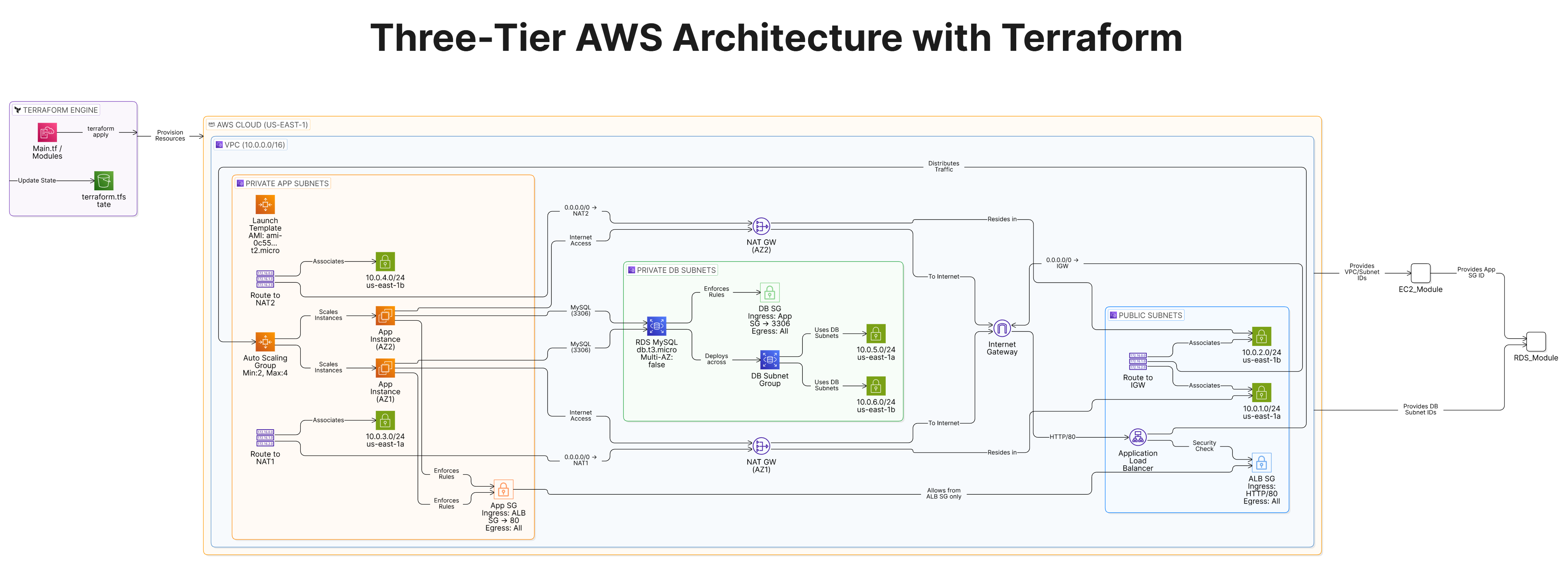 3-Tier AWS Architecture using Terraform Diagram