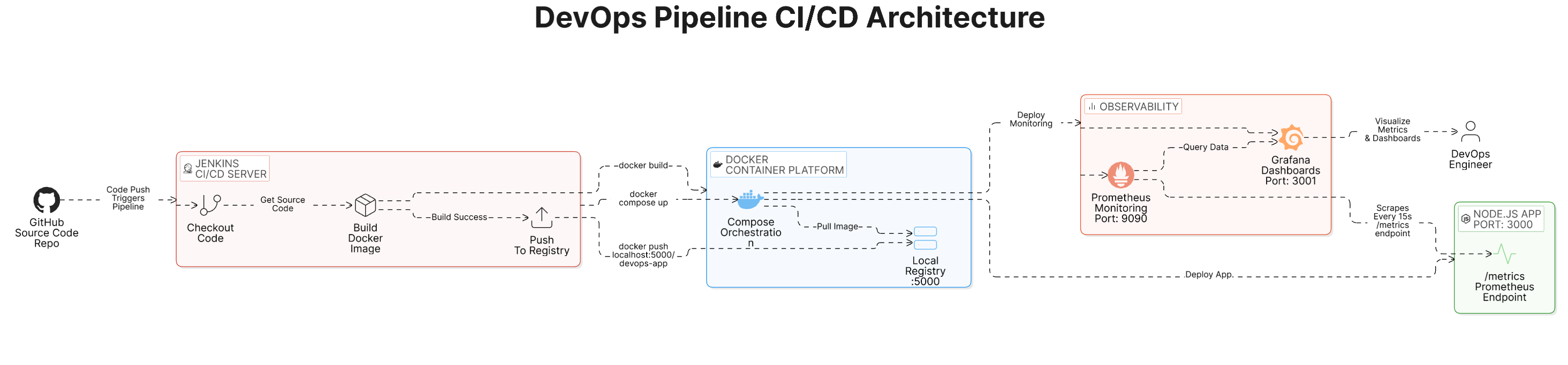 DevOps CI/CD Pipeline