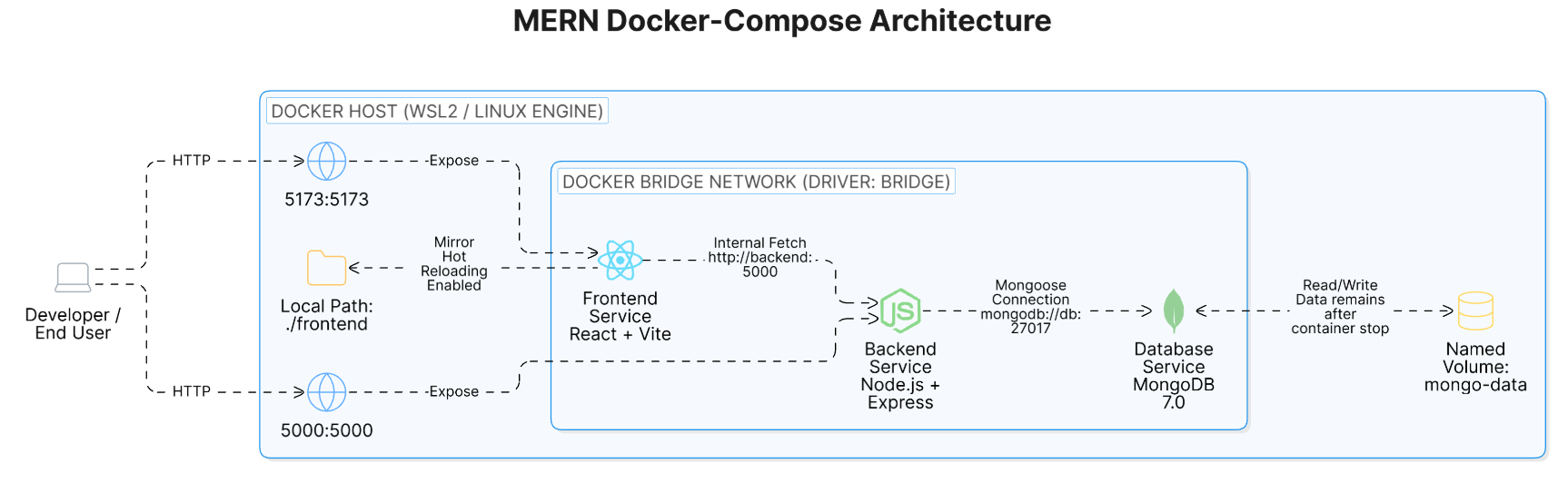MERN Docker Compose Architecture Diagram